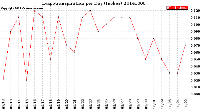 Milwaukee Weather Evapotranspiration<br>per Day (Inches)