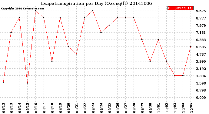 Milwaukee Weather Evapotranspiration<br>per Day (Ozs sq/ft)