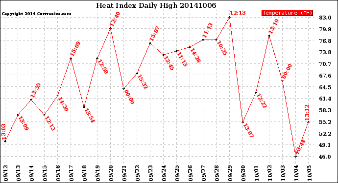 Milwaukee Weather Heat Index<br>Daily High