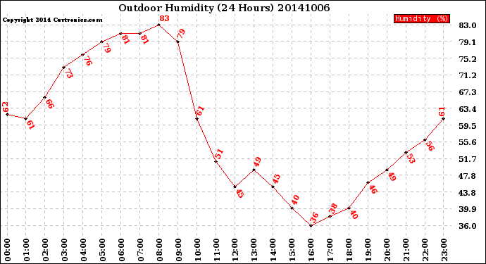 Milwaukee Weather Outdoor Humidity<br>(24 Hours)