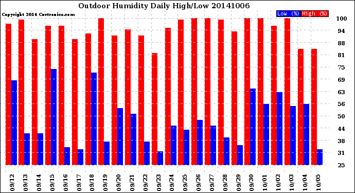 Milwaukee Weather Outdoor Humidity<br>Daily High/Low