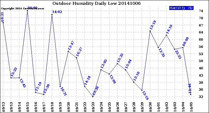 Milwaukee Weather Outdoor Humidity<br>Daily Low