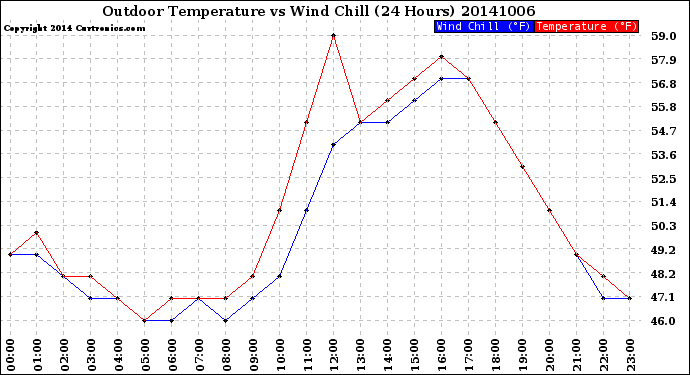 Milwaukee Weather Outdoor Temperature<br>vs Wind Chill<br>(24 Hours)