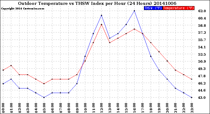 Milwaukee Weather Outdoor Temperature<br>vs THSW Index<br>per Hour<br>(24 Hours)