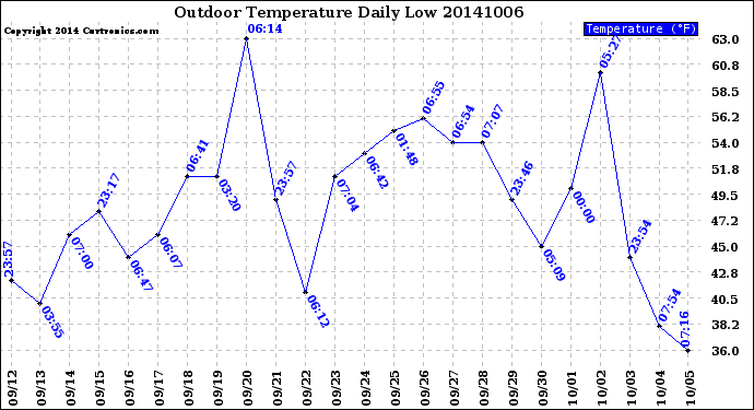 Milwaukee Weather Outdoor Temperature<br>Daily Low