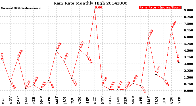 Milwaukee Weather Rain Rate<br>Monthly High