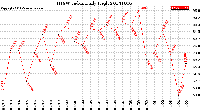 Milwaukee Weather THSW Index<br>Daily High