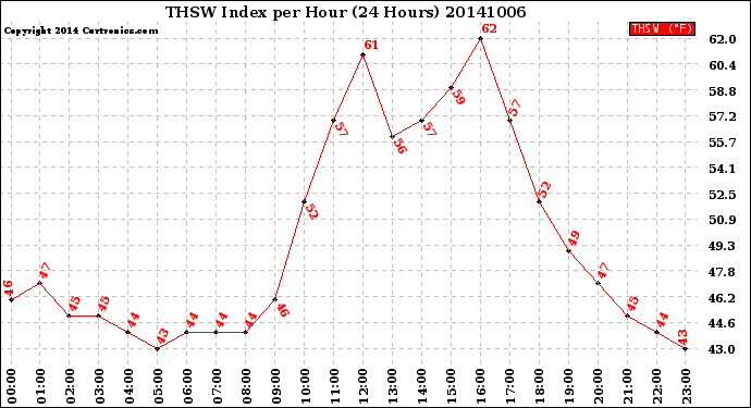 Milwaukee Weather THSW Index<br>per Hour<br>(24 Hours)