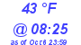 Milwaukee Weather Dewpoint High High Today