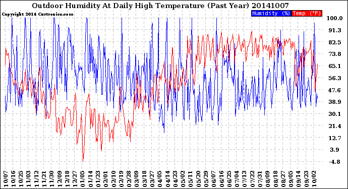 Milwaukee Weather Outdoor Humidity<br>At Daily High<br>Temperature<br>(Past Year)