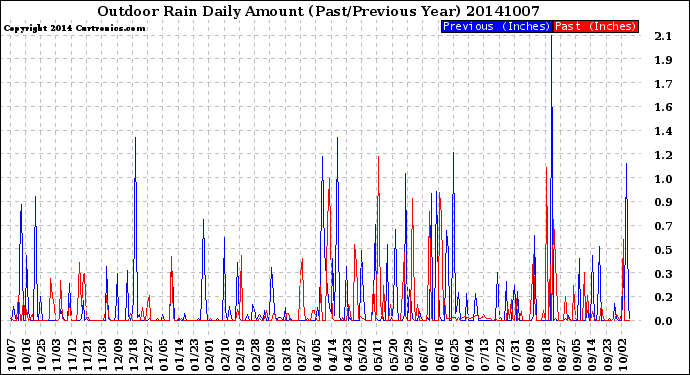 Milwaukee Weather Outdoor Rain<br>Daily Amount<br>(Past/Previous Year)