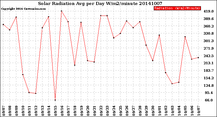 Milwaukee Weather Solar Radiation<br>Avg per Day W/m2/minute