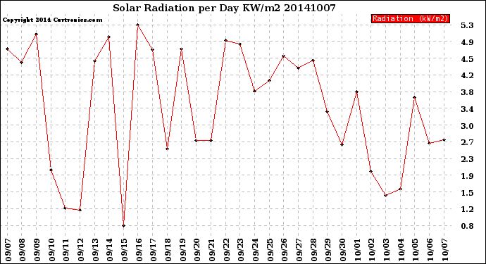 Milwaukee Weather Solar Radiation<br>per Day KW/m2