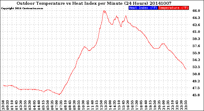 Milwaukee Weather Outdoor Temperature<br>vs Heat Index<br>per Minute<br>(24 Hours)