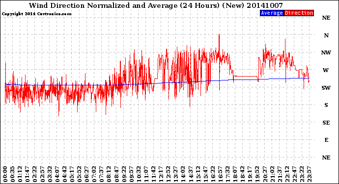 Milwaukee Weather Wind Direction<br>Normalized and Average<br>(24 Hours) (New)