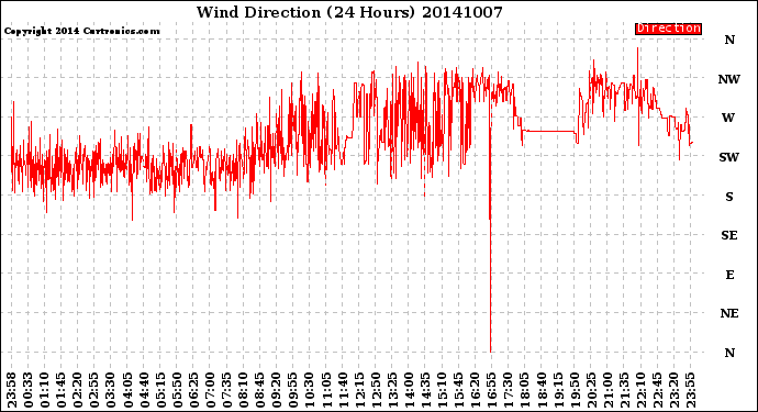 Milwaukee Weather Wind Direction<br>(24 Hours)