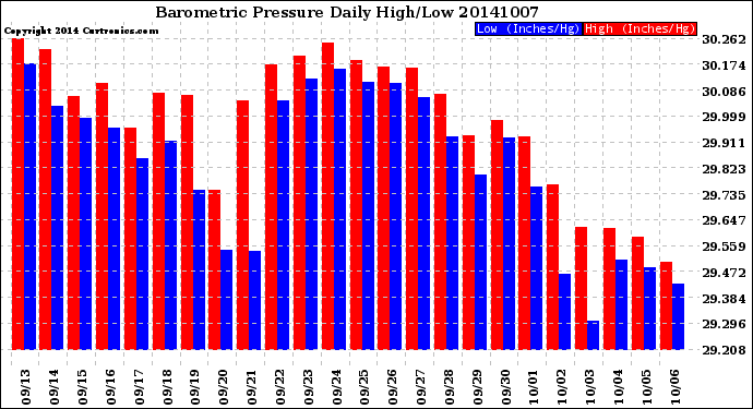 Milwaukee Weather Barometric Pressure<br>Daily High/Low