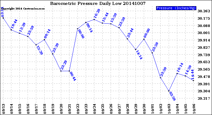 Milwaukee Weather Barometric Pressure<br>Daily Low