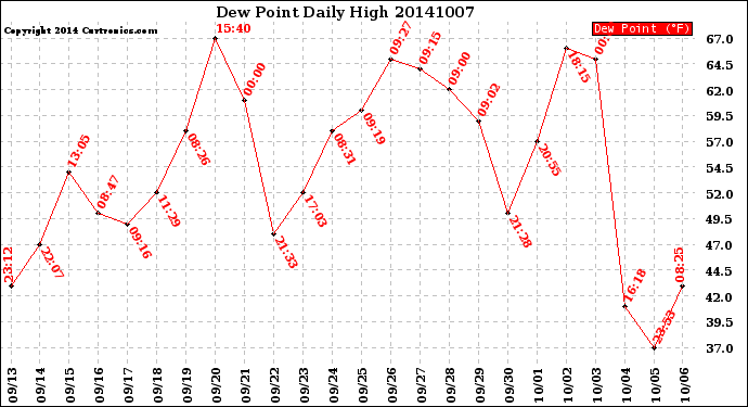 Milwaukee Weather Dew Point<br>Daily High