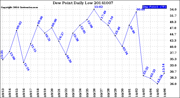 Milwaukee Weather Dew Point<br>Daily Low