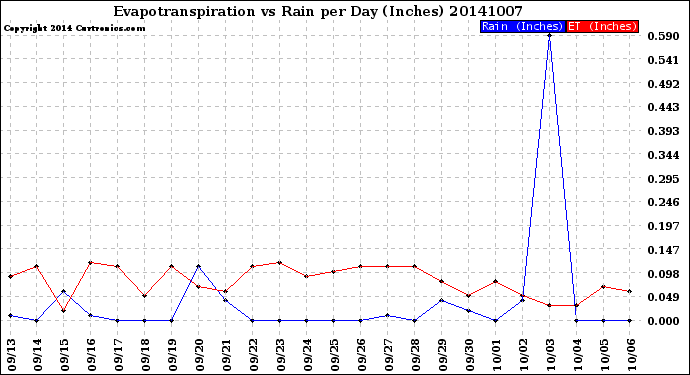 Milwaukee Weather Evapotranspiration<br>vs Rain per Day<br>(Inches)