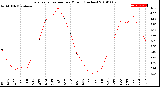 Milwaukee Weather Evapotranspiration<br>per Month (Inches)