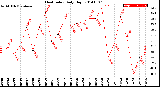 Milwaukee Weather Heat Index<br>Daily High