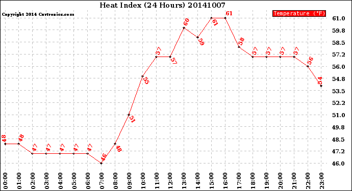 Milwaukee Weather Heat Index<br>(24 Hours)