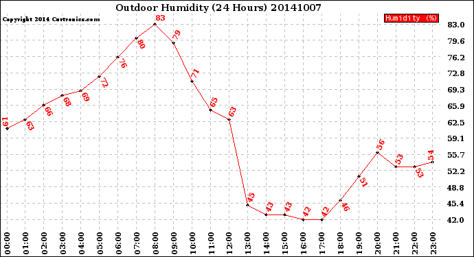 Milwaukee Weather Outdoor Humidity<br>(24 Hours)