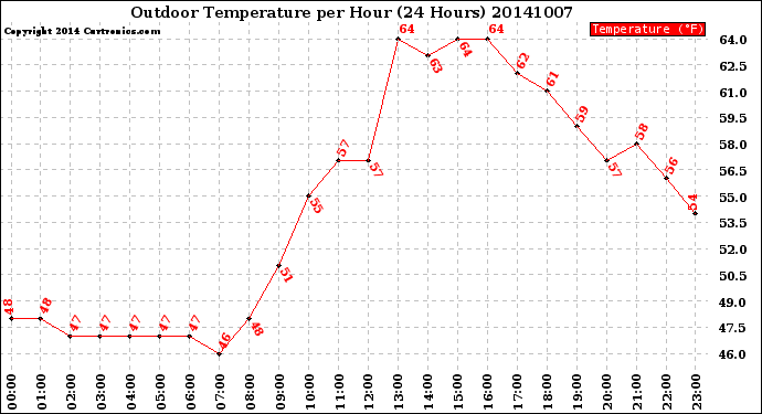 Milwaukee Weather Outdoor Temperature<br>per Hour<br>(24 Hours)