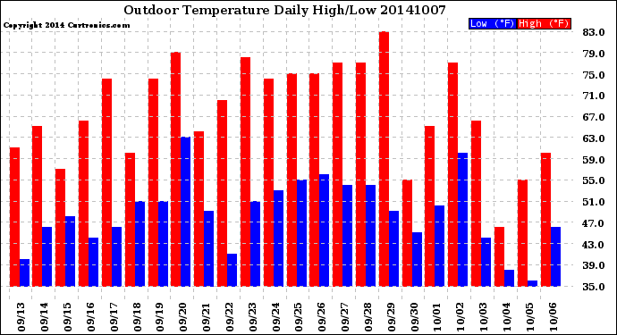 Milwaukee Weather Outdoor Temperature<br>Daily High/Low