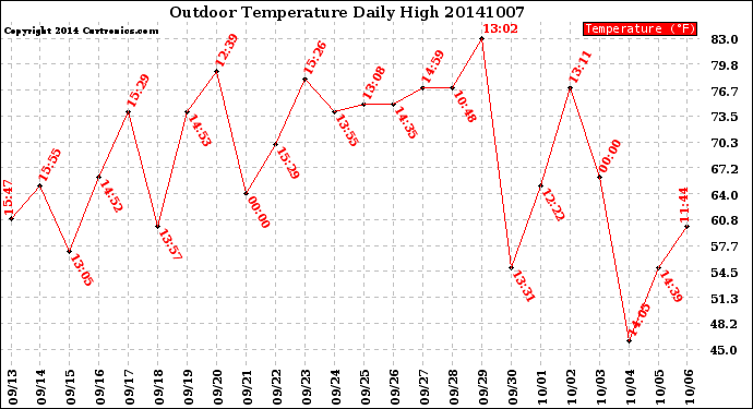 Milwaukee Weather Outdoor Temperature<br>Daily High