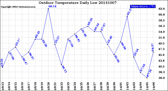 Milwaukee Weather Outdoor Temperature<br>Daily Low