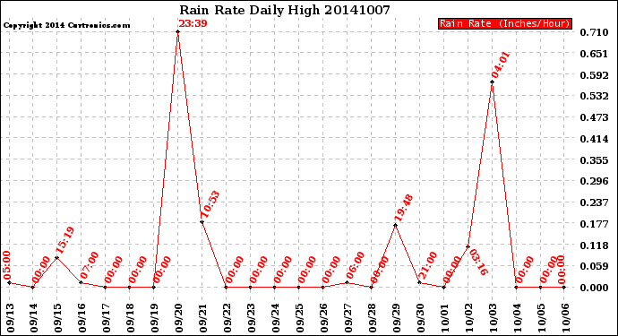 Milwaukee Weather Rain Rate<br>Daily High