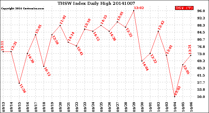 Milwaukee Weather THSW Index<br>Daily High