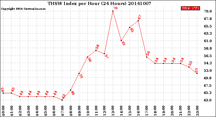 Milwaukee Weather THSW Index<br>per Hour<br>(24 Hours)