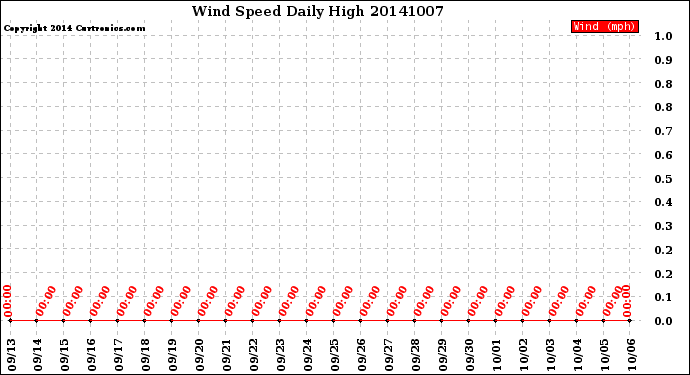 Milwaukee Weather Wind Speed<br>Daily High