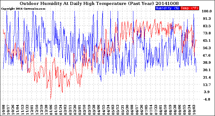 Milwaukee Weather Outdoor Humidity<br>At Daily High<br>Temperature<br>(Past Year)