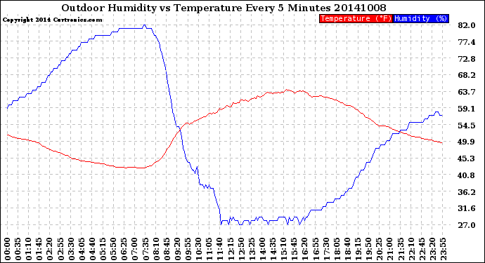 Milwaukee Weather Outdoor Humidity<br>vs Temperature<br>Every 5 Minutes