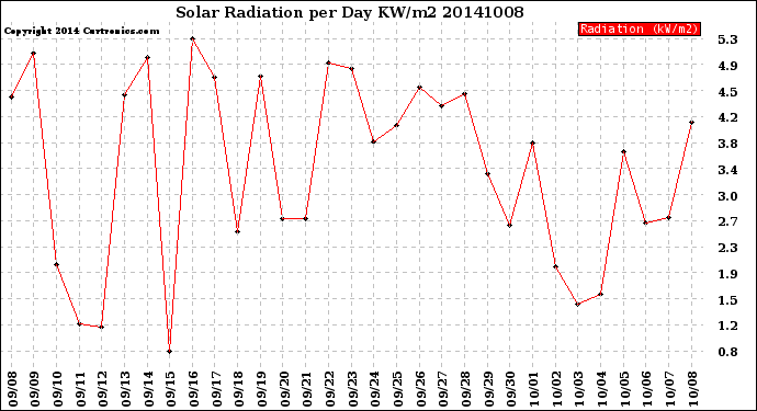 Milwaukee Weather Solar Radiation<br>per Day KW/m2