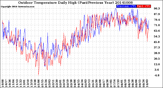 Milwaukee Weather Outdoor Temperature<br>Daily High<br>(Past/Previous Year)