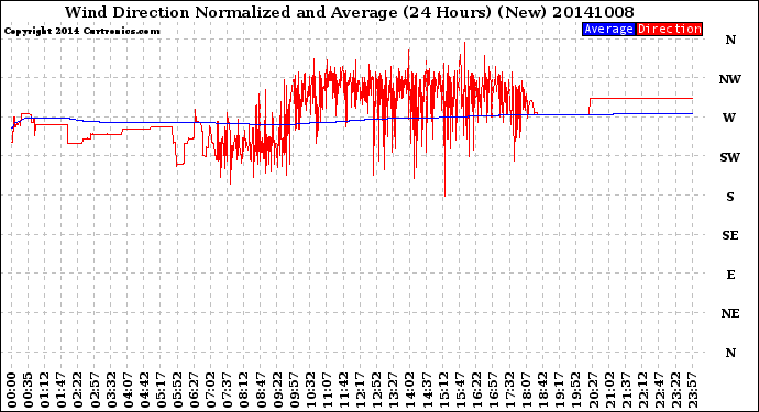 Milwaukee Weather Wind Direction<br>Normalized and Average<br>(24 Hours) (New)