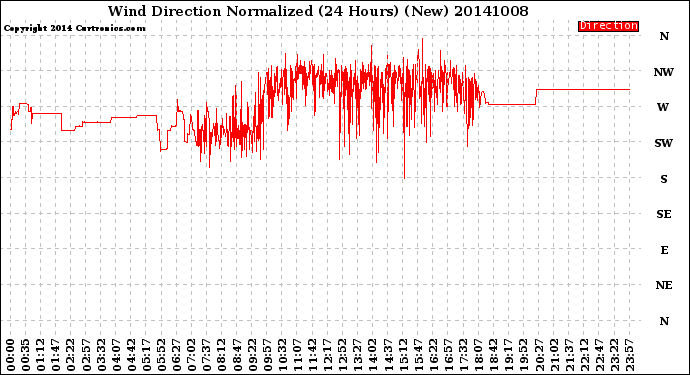 Milwaukee Weather Wind Direction<br>Normalized<br>(24 Hours) (New)