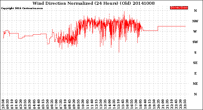 Milwaukee Weather Wind Direction<br>Normalized<br>(24 Hours) (Old)