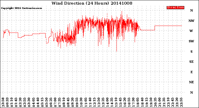 Milwaukee Weather Wind Direction<br>(24 Hours)