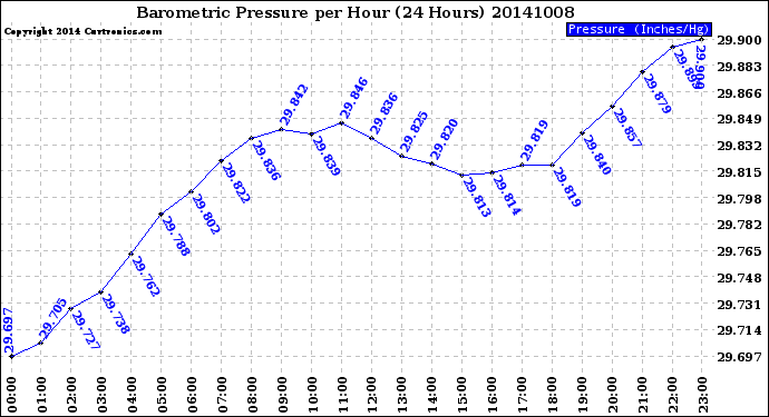 Milwaukee Weather Barometric Pressure<br>per Hour<br>(24 Hours)