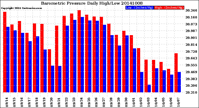 Milwaukee Weather Barometric Pressure<br>Daily High/Low