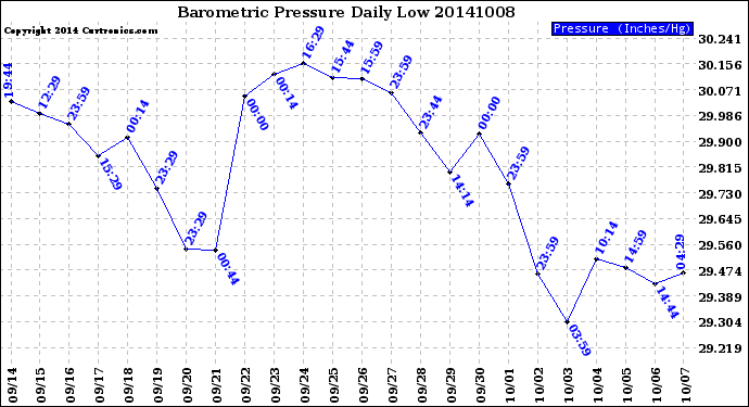 Milwaukee Weather Barometric Pressure<br>Daily Low