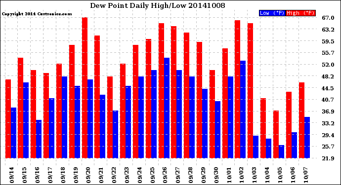 Milwaukee Weather Dew Point<br>Daily High/Low