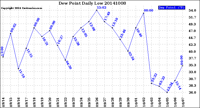 Milwaukee Weather Dew Point<br>Daily Low